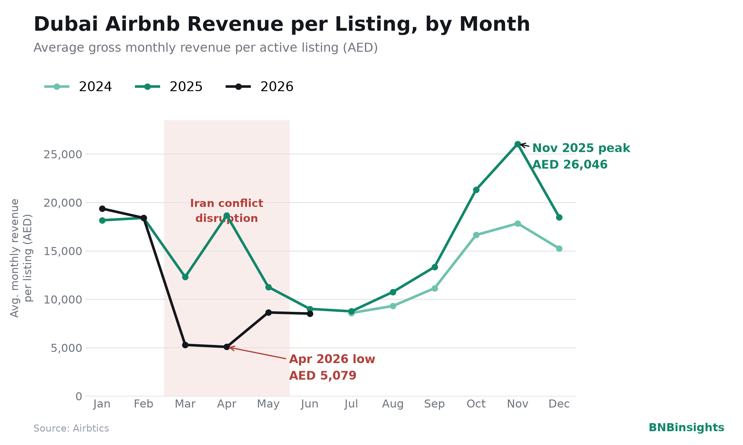 Dubai Airbnb revenue per listing by month, 2024–2026, showing the November 2025 peak of AED 26,046 and the April 2026 low of AED 5,079