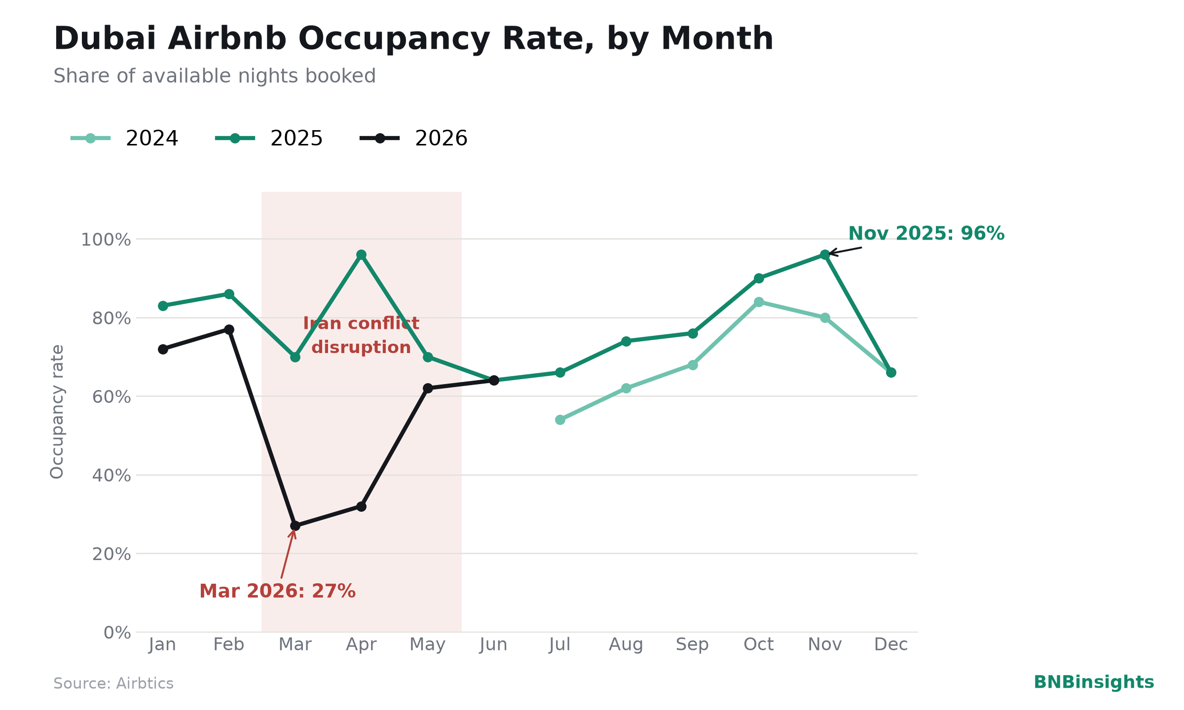 Dubai Airbnb occupancy rate by month, 2024–2026, showing the collapse to 27% in March 2026 versus 70% in March 2025