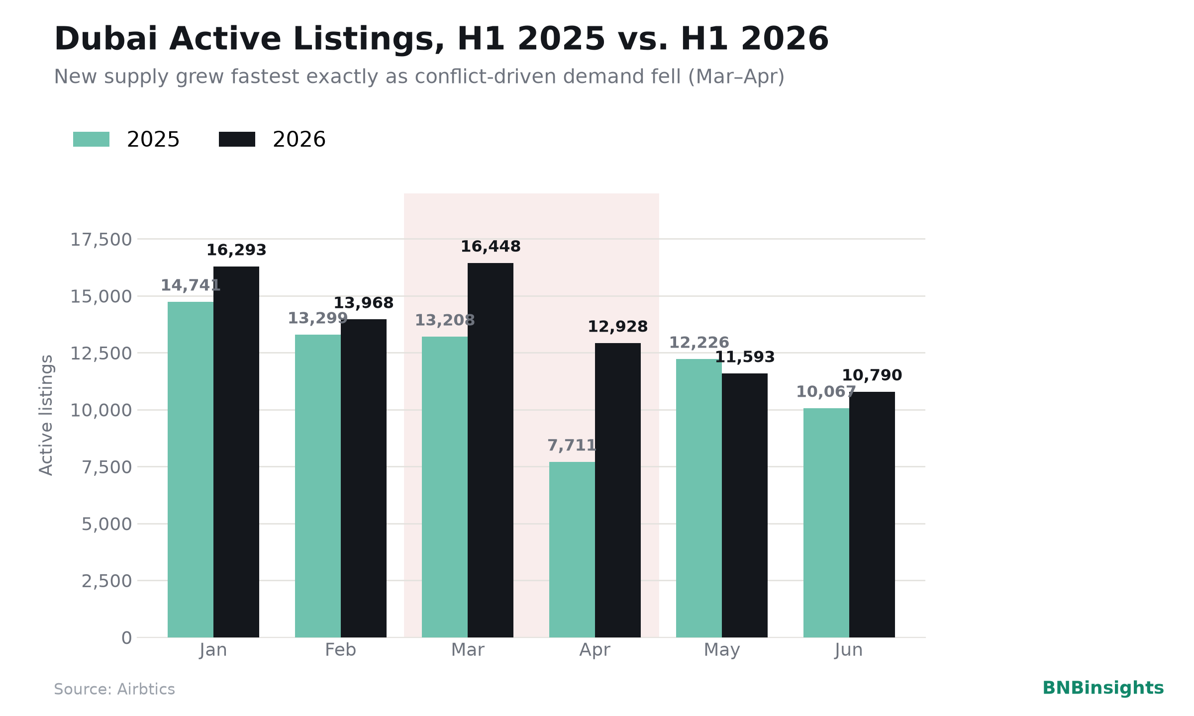 Dubai active listings, January–June, 2025 vs. 2026, showing new supply growing fastest in March and April 2026 just as demand fell