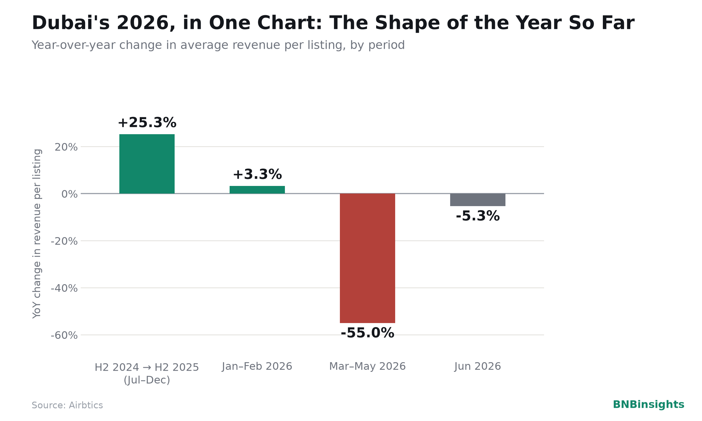 Dubai's 2026, in one chart: YoY change in revenue per listing by period — +25.3% H2 2025, +3.3% Jan–Feb 2026, -55.0% Mar–May 2026, -5.3% Jun 2026